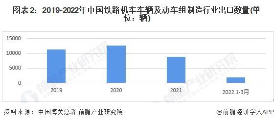 2022年中国铁路机车车辆及动车组制造出口市场现状分析 出口体量再创新高【组图】