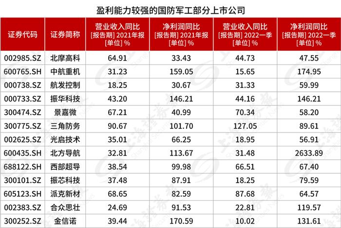 国防军工景气提升！上市公司“涨势喜人”