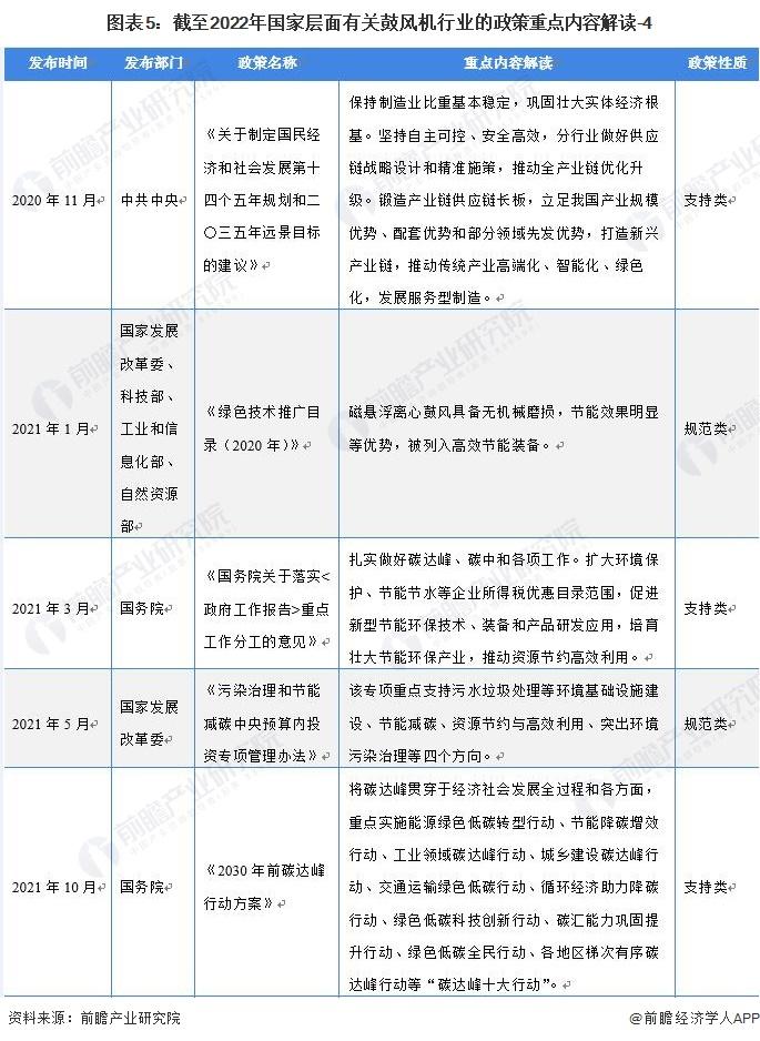 重磅！2022年中国及31省市鼓风机行业政策汇总及解读（全）“环保节能发展”是主旋律