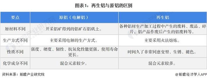 预见2022：《2022年中国再生铝行业全景图谱》(附市场现状、竞争格局及发展前景等)