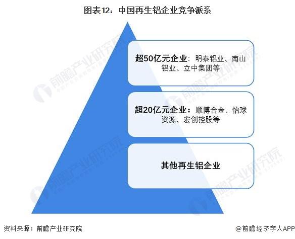 预见2022：《2022年中国再生铝行业全景图谱》(附市场现状、竞争格局及发展前景等)