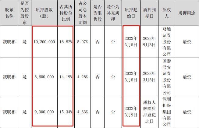 惊险！实控人“输血”主要靠股票质押！公司董秘：不必担心钱的问题