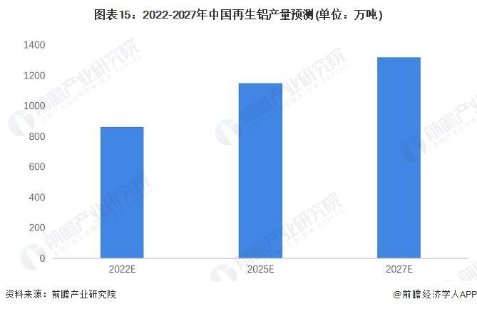 预见2022：《2022年中国再生铝行业全景图谱》(附市场现状、竞争格局及发展前景等)