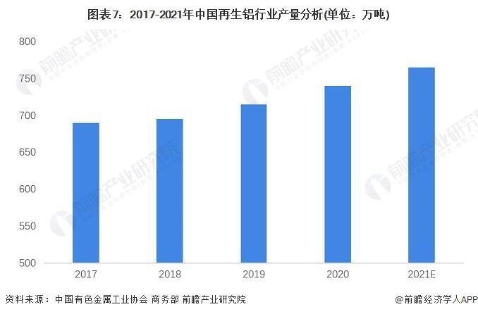 预见2022：《2022年中国再生铝行业全景图谱》(附市场现状、竞争格局及发展前景等)