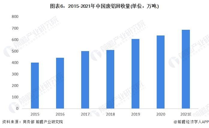 预见2022：《2022年中国再生铝行业全景图谱》(附市场现状、竞争格局及发展前景等)