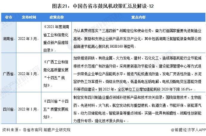 重磅！2022年中国及31省市鼓风机行业政策汇总及解读（全）“环保节能发展”是主旋律