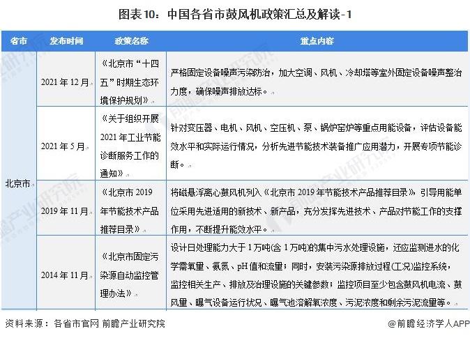 重磅！2022年中国及31省市鼓风机行业政策汇总及解读（全）“环保节能发展”是主旋律