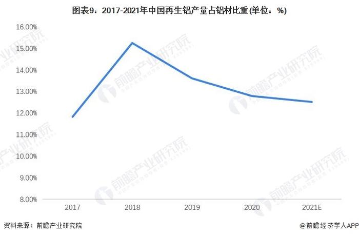 预见2022：《2022年中国再生铝行业全景图谱》(附市场现状、竞争格局及发展前景等)