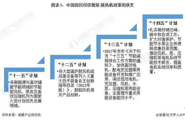 重磅！2022年中国及31省市鼓风机行业政策汇总及解读（全）“环保节能发展”是主旋律