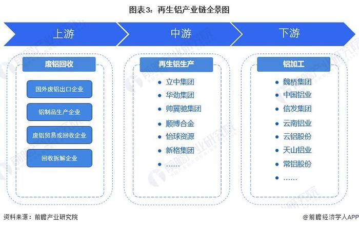 预见2022：《2022年中国再生铝行业全景图谱》(附市场现状、竞争格局及发展前景等)