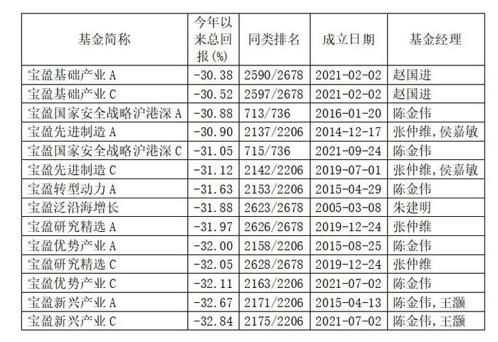 去年翻倍摘榜眼今年跌32%！宝盈基金旗下8基跌超30%到底怎么了？