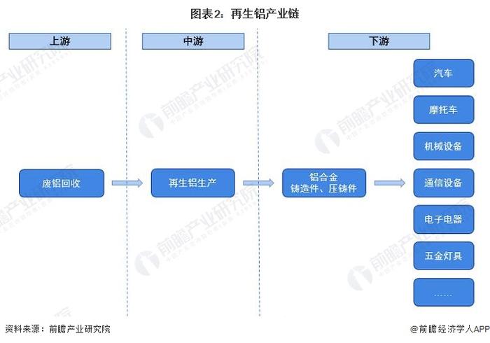 预见2022：《2022年中国再生铝行业全景图谱》(附市场现状、竞争格局及发展前景等)