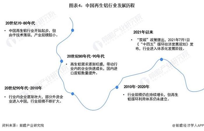 预见2022：《2022年中国再生铝行业全景图谱》(附市场现状、竞争格局及发展前景等)