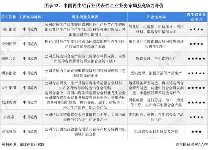 预见2022：《2022年中国再生铝行业全景图谱》(附市场现状、竞争格局及发展前景等)