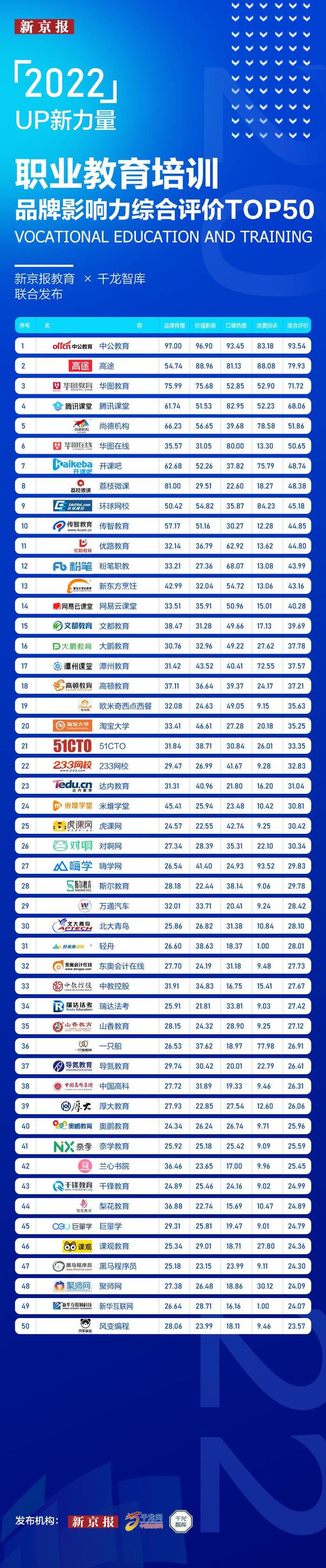 聚焦行业五大特征七大问题，2022职教培训品牌影响力报告发布