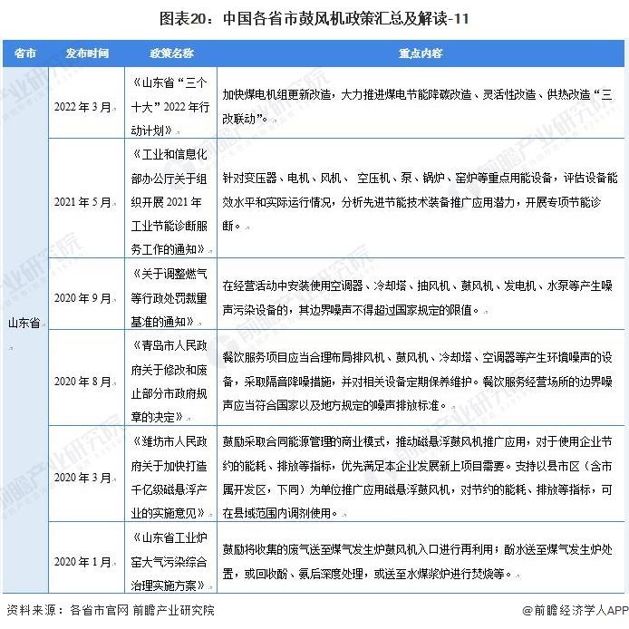 重磅！2022年中国及31省市鼓风机行业政策汇总及解读（全）“环保节能发展”是主旋律