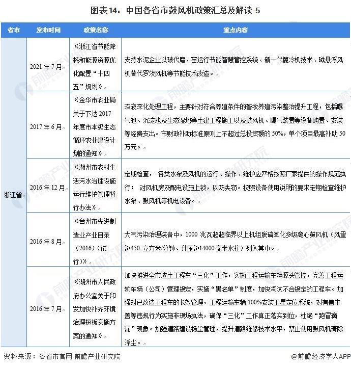 重磅！2022年中国及31省市鼓风机行业政策汇总及解读（全）“环保节能发展”是主旋律