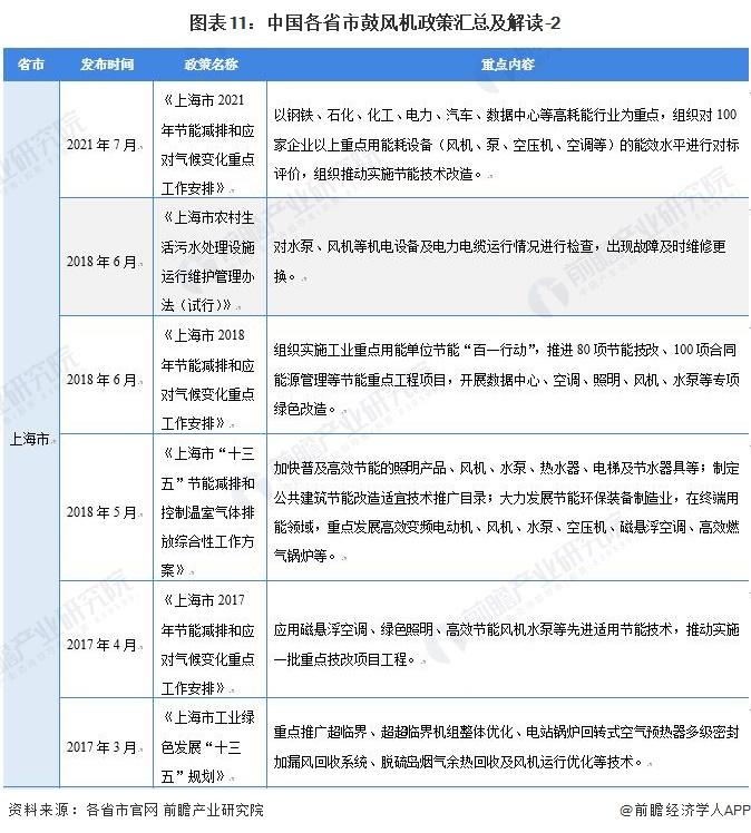 重磅！2022年中国及31省市鼓风机行业政策汇总及解读（全）“环保节能发展”是主旋律