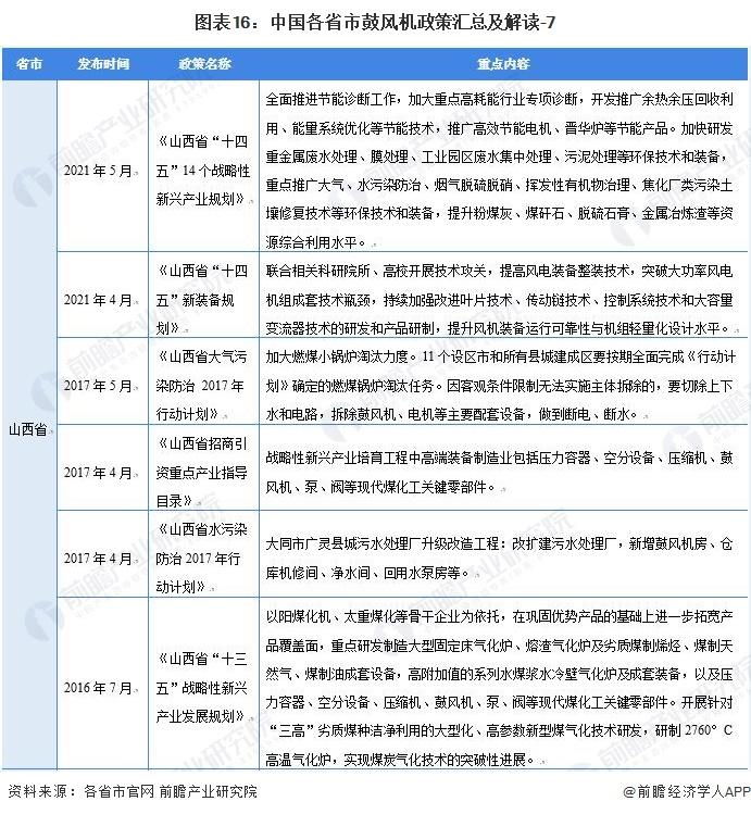 重磅！2022年中国及31省市鼓风机行业政策汇总及解读（全）“环保节能发展”是主旋律