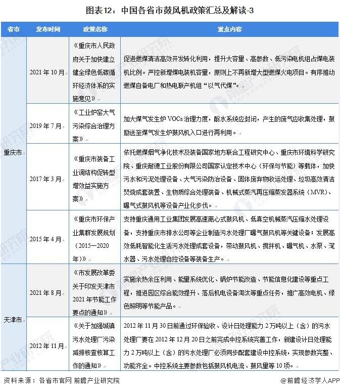 重磅！2022年中国及31省市鼓风机行业政策汇总及解读（全）“环保节能发展”是主旋律