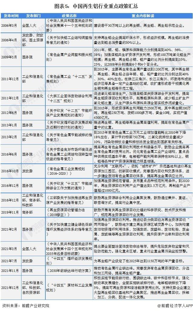 预见2022：《2022年中国再生铝行业全景图谱》(附市场现状、竞争格局及发展前景等)