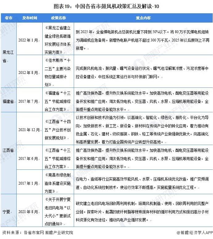 重磅！2022年中国及31省市鼓风机行业政策汇总及解读（全）“环保节能发展”是主旋律