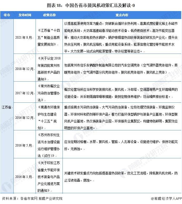 重磅！2022年中国及31省市鼓风机行业政策汇总及解读（全）“环保节能发展”是主旋律