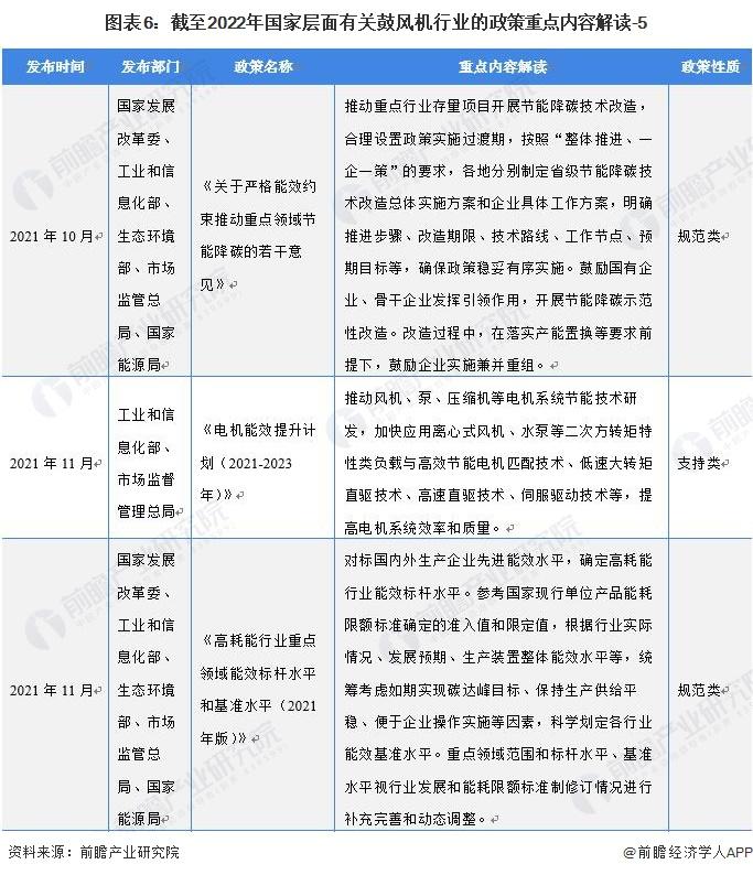 重磅！2022年中国及31省市鼓风机行业政策汇总及解读（全）“环保节能发展”是主旋律