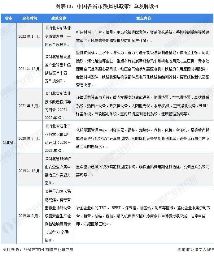 重磅！2022年中国及31省市鼓风机行业政策汇总及解读（全）“环保节能发展”是主旋律