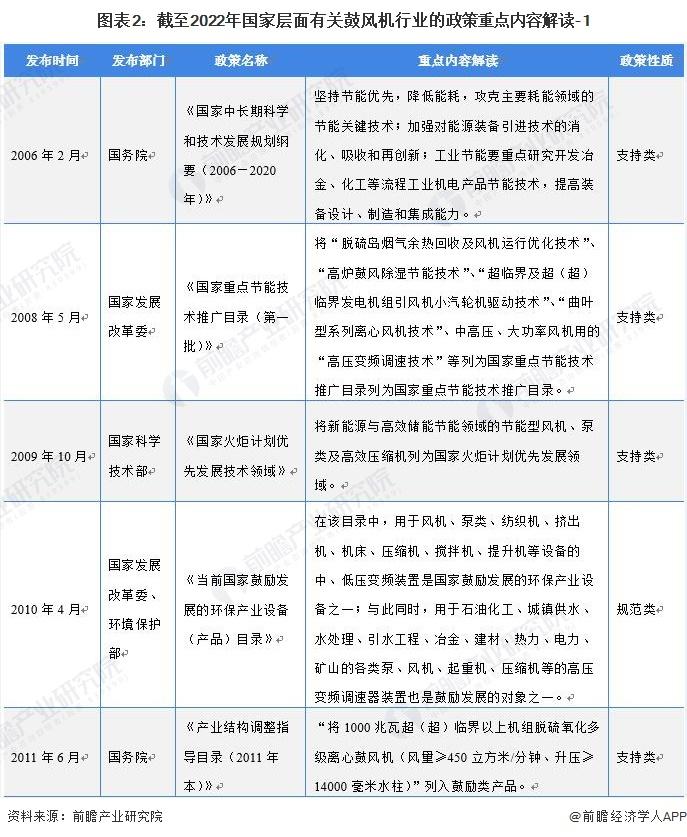 重磅！2022年中国及31省市鼓风机行业政策汇总及解读（全）“环保节能发展”是主旋律