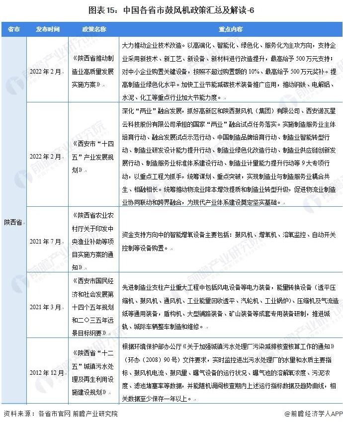 重磅！2022年中国及31省市鼓风机行业政策汇总及解读（全）“环保节能发展”是主旋律