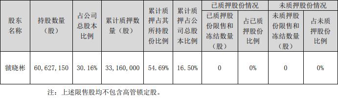 惊险！实控人“输血”主要靠股票质押！公司董秘：不必担心钱的问题