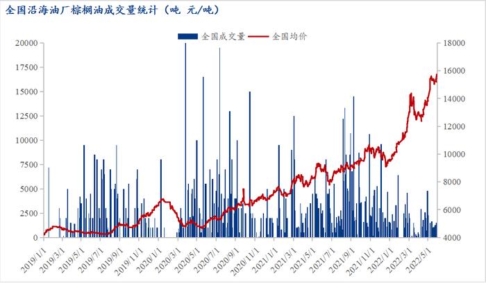 Mysteel解读：棕榈油现货高基差形成原因分析