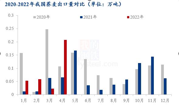 Mysteel解读：2022年4月份荞麦进出口数据及行情分析