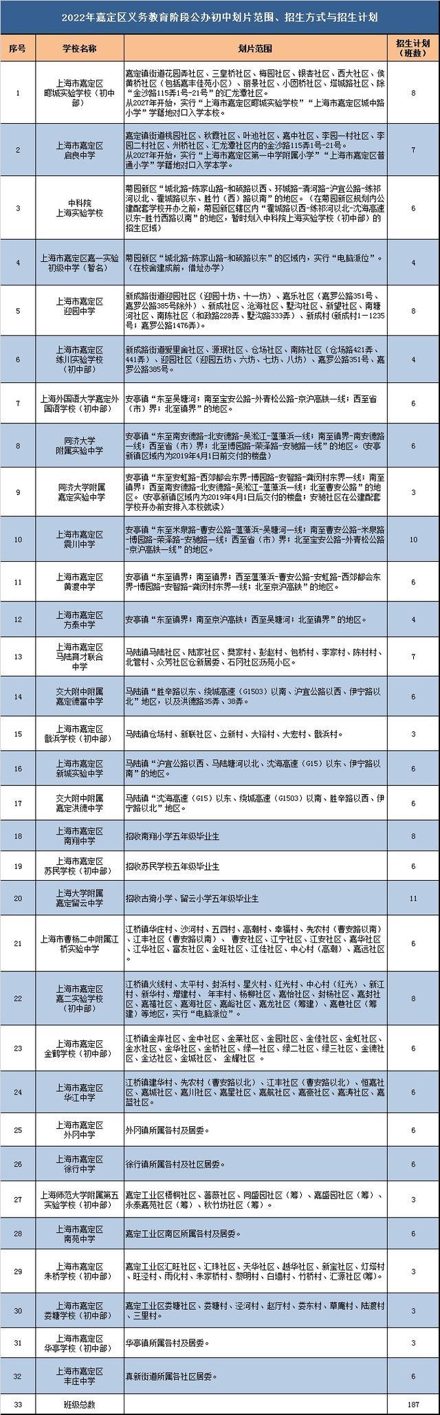 嘉定人，2022年本区义务教育阶段公办中小学划片范围与招生、本市户籍“人户分离”适龄儿童和学生的入学实施细则来了