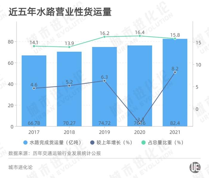 铁路、公路、水路、飞机，谁才是真正的运输大户？