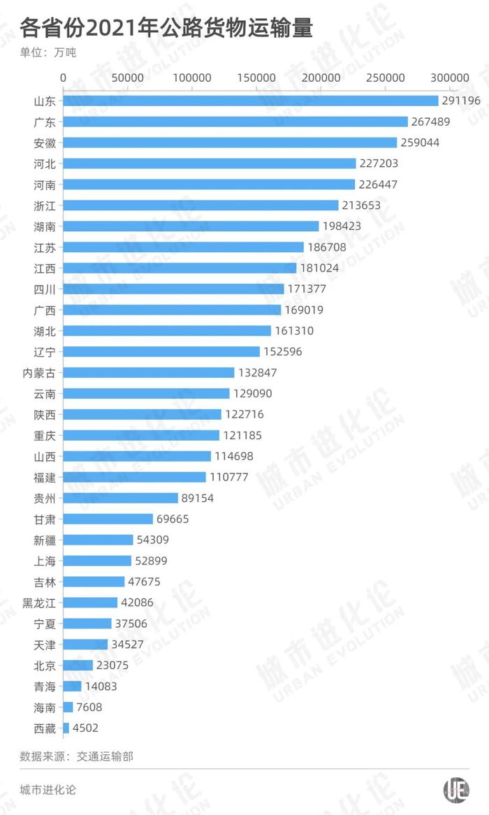 铁路、公路、水路、飞机，谁才是真正的运输大户？