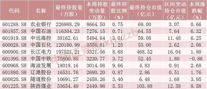 北向资金看中它！加仓金额超越中石油、中石化，排名A股第一，“周期之王”连续5天吸金（附名单）