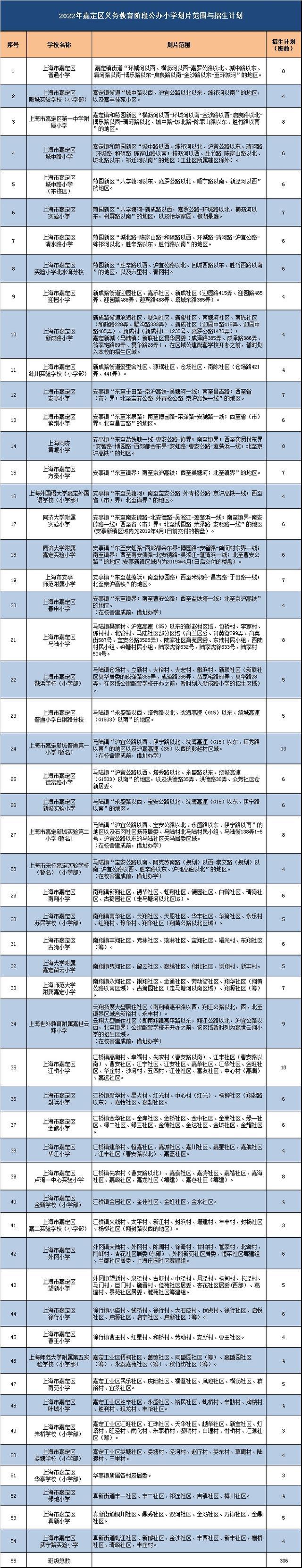 嘉定人，2022年本区义务教育阶段公办中小学划片范围与招生、本市户籍“人户分离”适龄儿童和学生的入学实施细则来了