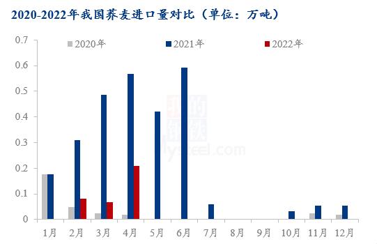 Mysteel解读：2022年4月份荞麦进出口数据及行情分析