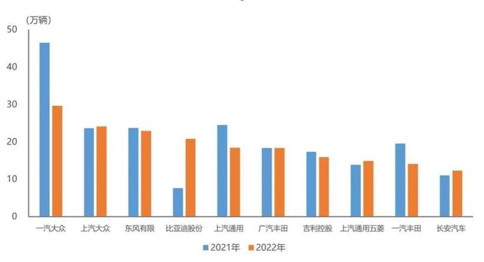 十大轿车企业最新销量排名公布！一汽大众领跑，比亚迪增幅最大