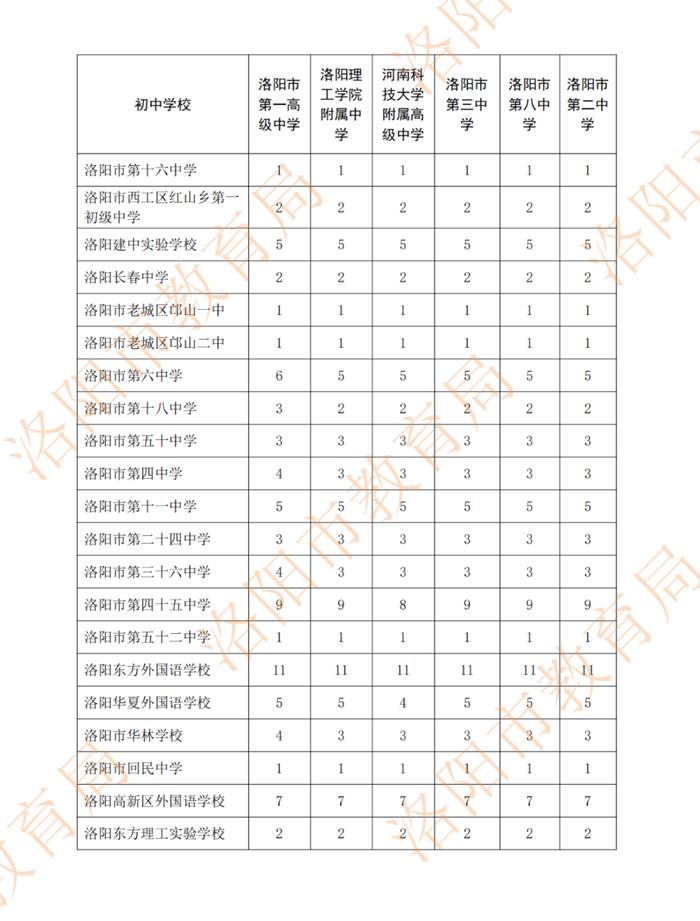 权威发布！洛阳市城市区分配生名额已出