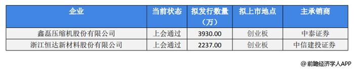 前瞻资本市场头条：2过2，这家空气压缩机企业成功过会！天松医疗计划赴北交所上市