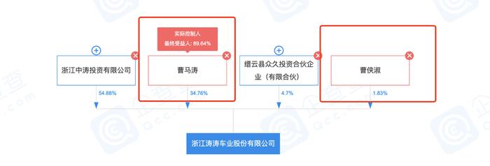 涛涛车业IPO：董事长做实控人，老父亲是否才是真正的“企业负责人” 董事履历存疑浙商证券保荐人是否履行信息披露义务