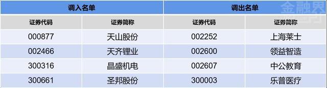 深交所调整指数样本股 名单涉及博腾股份、义翘神州等多家医药企业