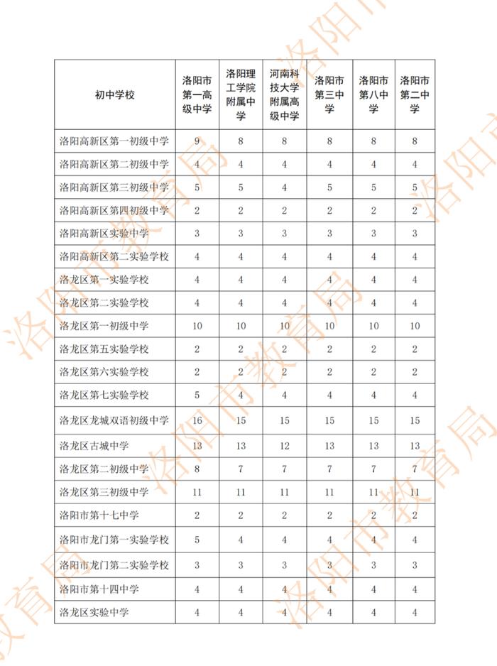 权威发布！洛阳市城市区分配生名额已出