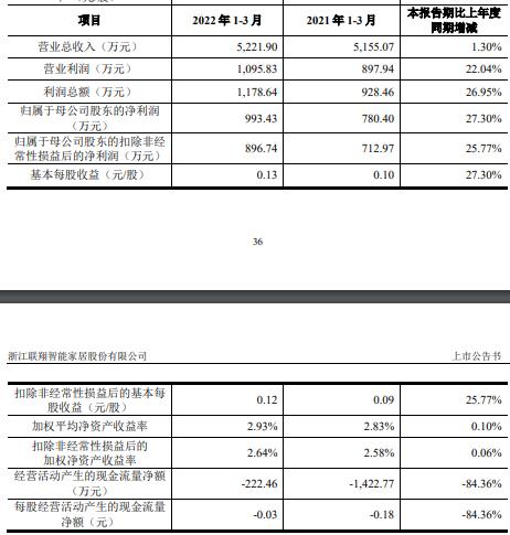 联翔股份换手率75% 去年营收净利毛利率均不及2019年