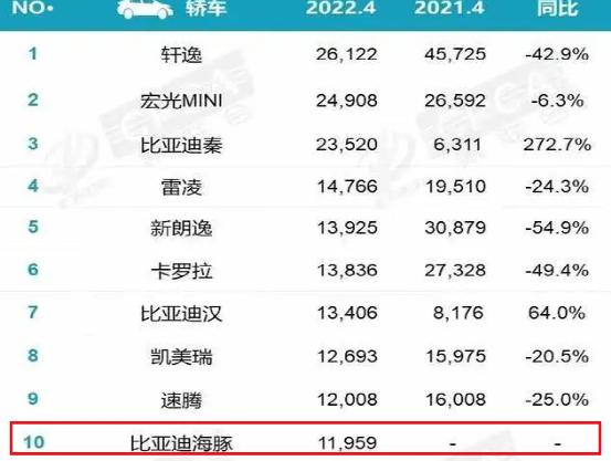 称霸10万级纯电市场，比亚迪海豚是如何吊打了其它小型车？