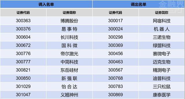 深交所调整指数样本股 名单涉及博腾股份、义翘神州等多家医药企业