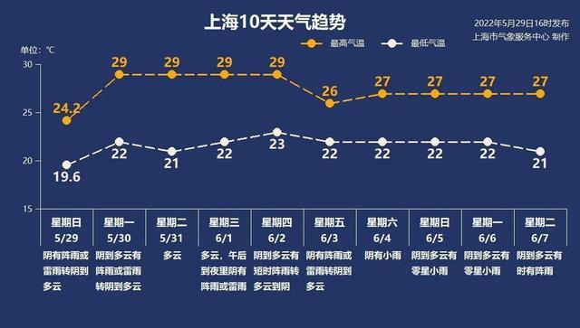 这两天太齁丝！上海本周7天里6天有雨，是要入梅了吗？说法来了